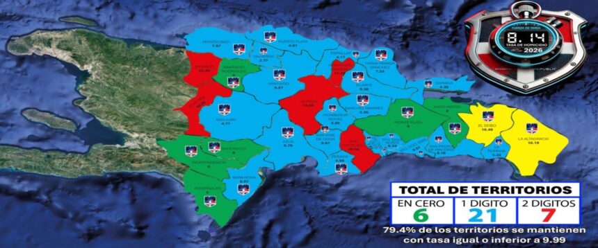 reducción de casi 35% en tasa de homicidios desde 2023, pese leve alza en 2026